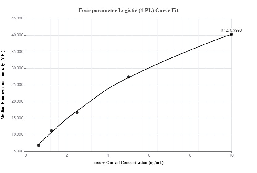 Cytometric bead array standard curve of MP00306-2